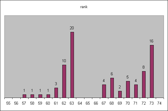 ChartObject rank